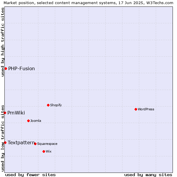 Market position of PHP-Fusion vs. Textpattern vs. PmWiki