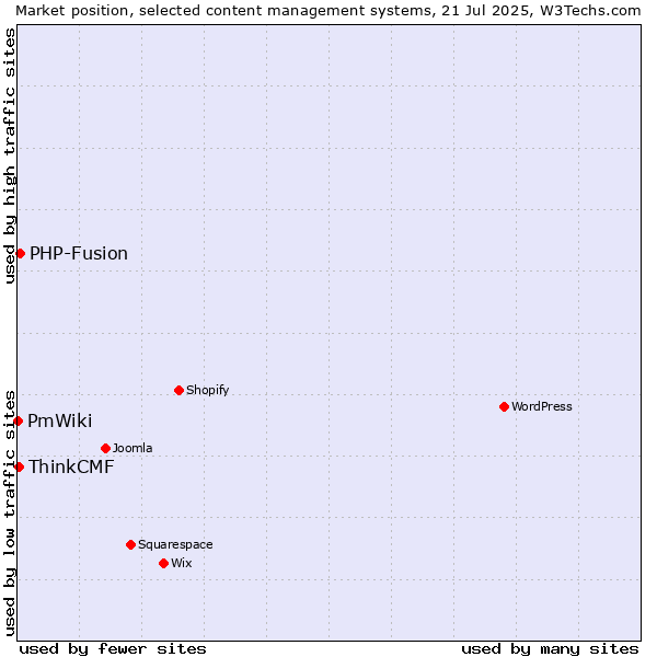 Market position of PHP-Fusion vs. ThinkCMF vs. PmWiki