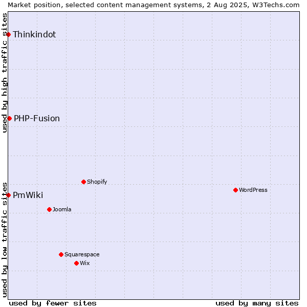 Market position of PHP-Fusion vs. Thinkindot vs. PmWiki