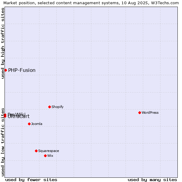 Market position of PHP-Fusion vs. UltraCart vs. PmWiki