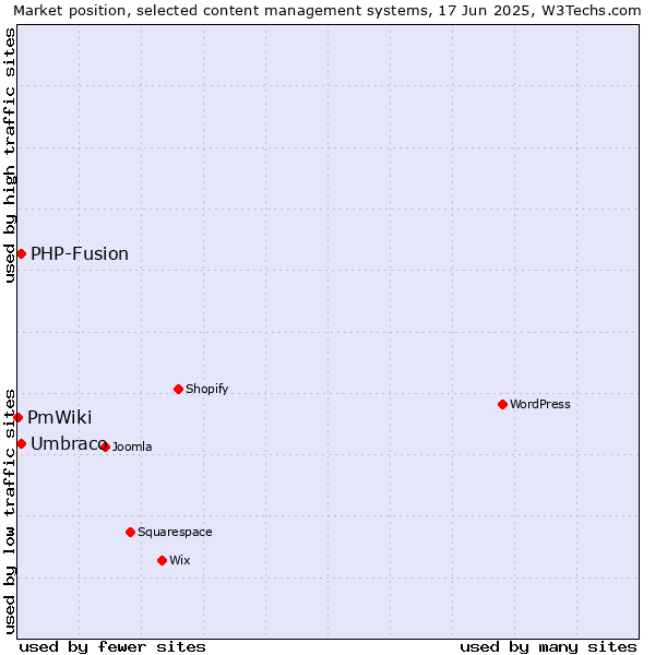 Market position of Umbraco vs. PHP-Fusion vs. PmWiki