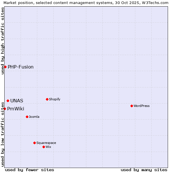 Market position of UNAS vs. PHP-Fusion vs. PmWiki