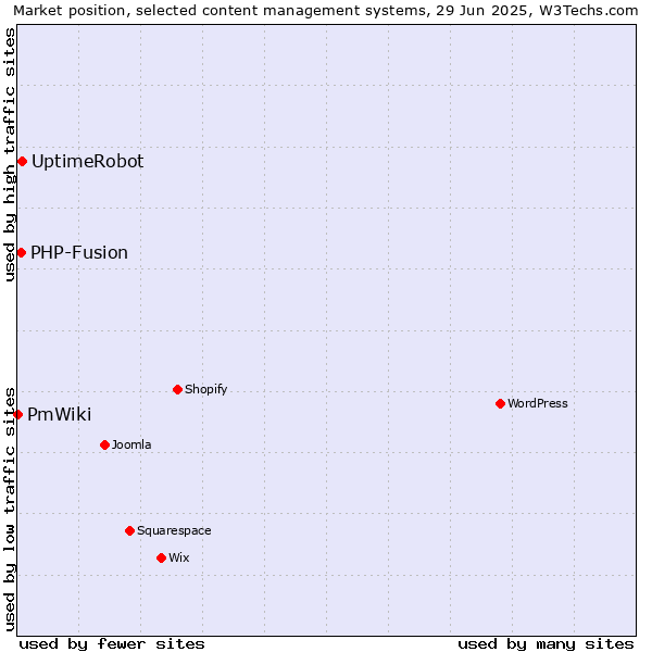 Market position of UptimeRobot vs. PHP-Fusion vs. PmWiki
