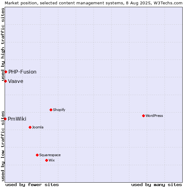 Market position of PHP-Fusion vs. Vaave vs. PmWiki