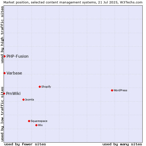 Market position of PHP-Fusion vs. Varbase vs. PmWiki