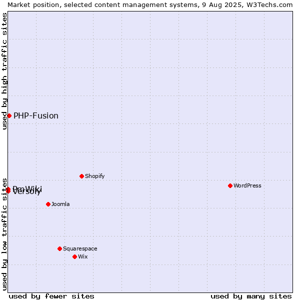 Market position of PHP-Fusion vs. Versoly vs. PmWiki