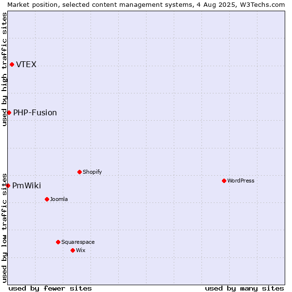 Market position of VTEX vs. PHP-Fusion vs. PmWiki