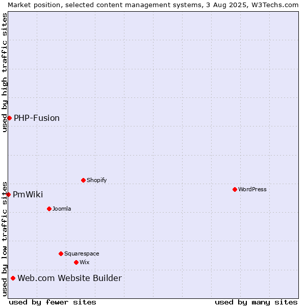Market position of Web.com Website Builder vs. PHP-Fusion vs. PmWiki