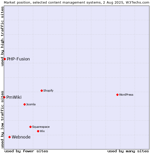 Market position of Webnode vs. PHP-Fusion vs. PmWiki