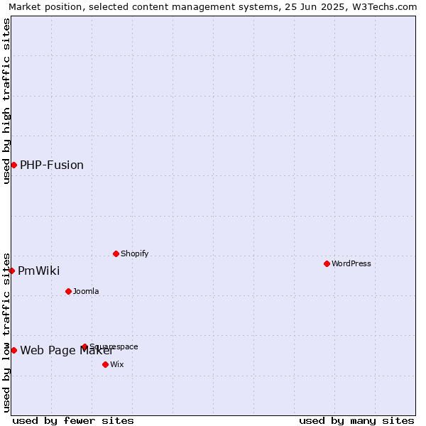 Market position of Web Page Maker vs. PHP-Fusion vs. PmWiki