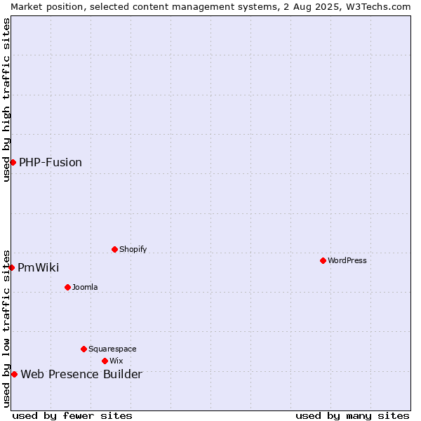Market position of Web Presence Builder vs. PHP-Fusion vs. PmWiki