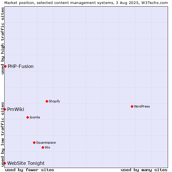 Market position of PHP-Fusion vs. PmWiki vs. WebSite Tonight