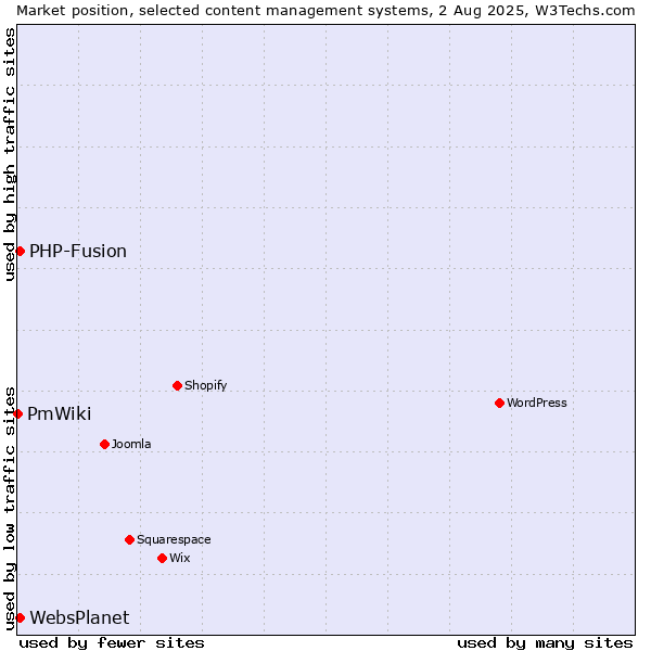 Market position of PHP-Fusion vs. WebsPlanet vs. PmWiki
