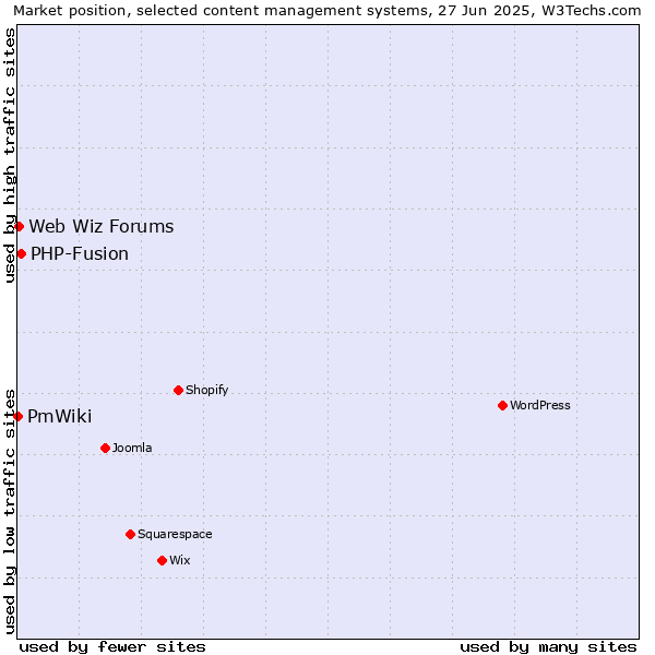 Market position of PHP-Fusion vs. Web Wiz Forums vs. PmWiki