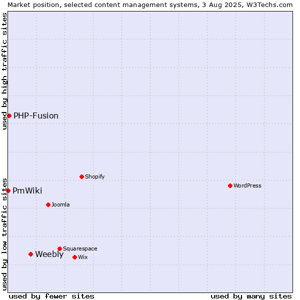 Market position of Weebly vs. PHP-Fusion vs. PmWiki