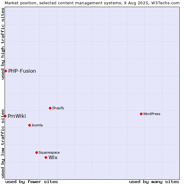 Market position of Wix vs. PHP-Fusion vs. PmWiki