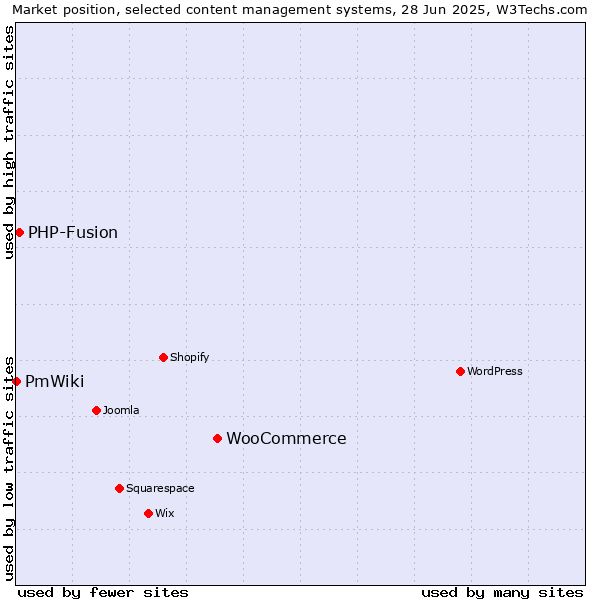 Market position of WooCommerce vs. PHP-Fusion vs. PmWiki
