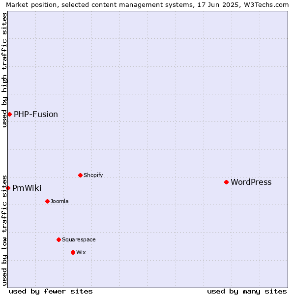 Market position of WordPress vs. PHP-Fusion vs. PmWiki