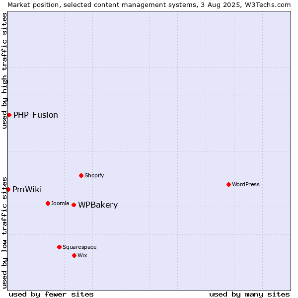 Market position of WPBakery vs. PHP-Fusion vs. PmWiki