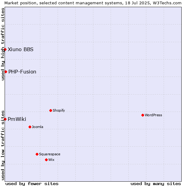 Market position of PHP-Fusion vs. Xiuno BBS vs. PmWiki