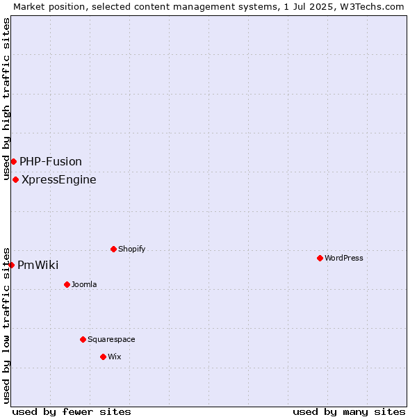 Market position of XpressEngine vs. PHP-Fusion vs. PmWiki