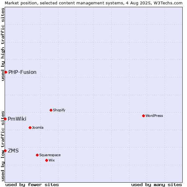 Market position of PHP-Fusion vs. ZMS vs. PmWiki