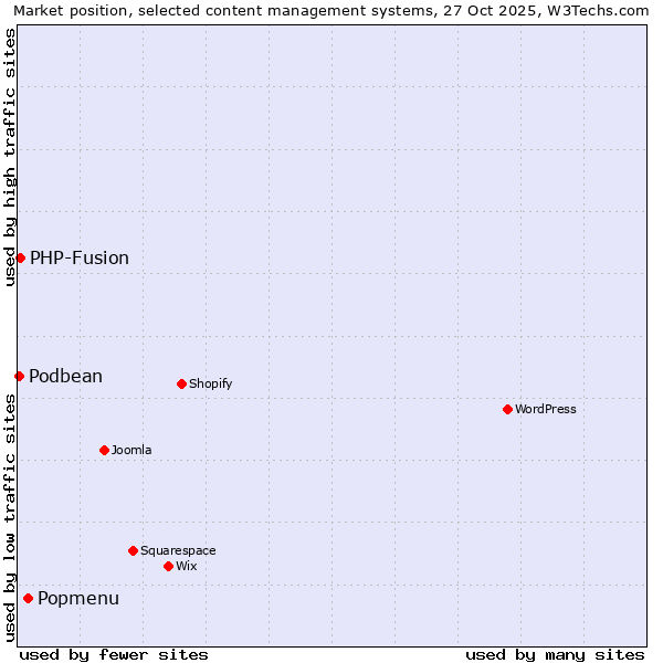 Market position of Popmenu vs. PHP-Fusion vs. Podbean