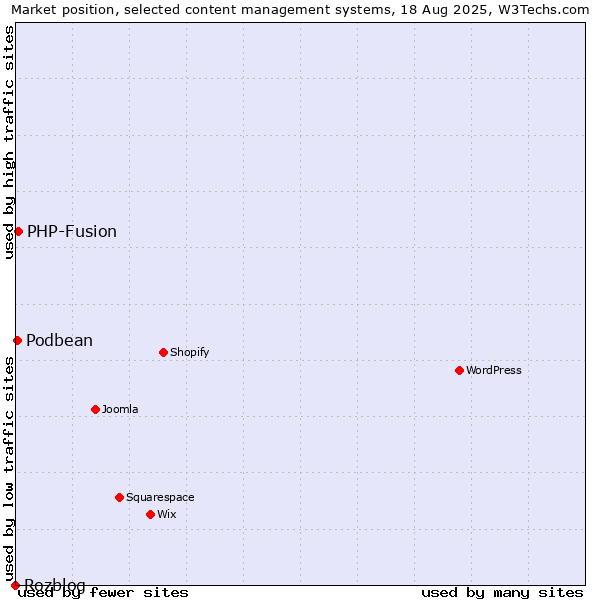 Market position of PHP-Fusion vs. Podbean vs. Rozblog