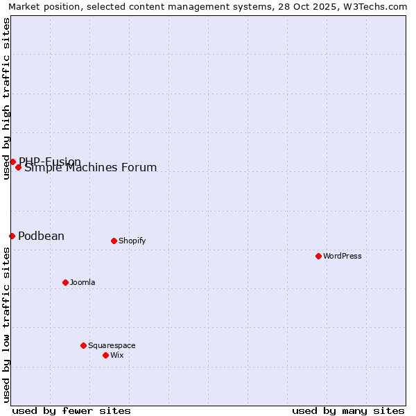 Market position of Simple Machines Forum vs. PHP-Fusion vs. Podbean