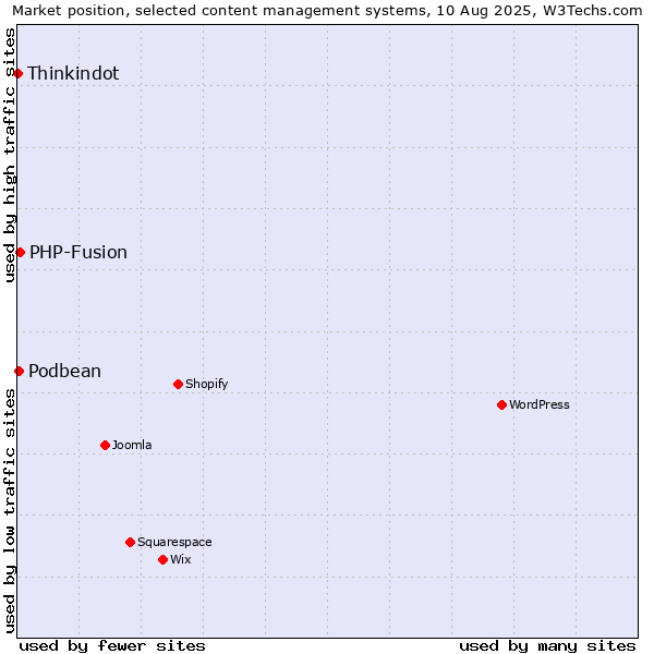 Market position of PHP-Fusion vs. Podbean vs. Thinkindot