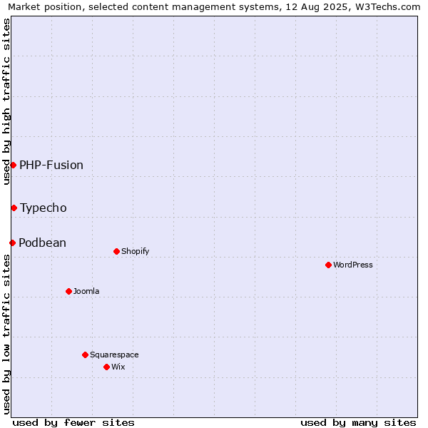 Market position of Typecho vs. PHP-Fusion vs. Podbean