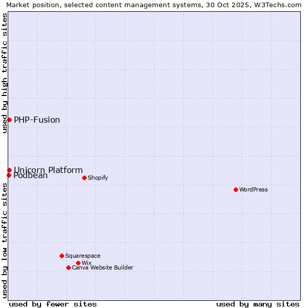 Market position of PHP-Fusion vs. Unicorn Platform vs. Podbean