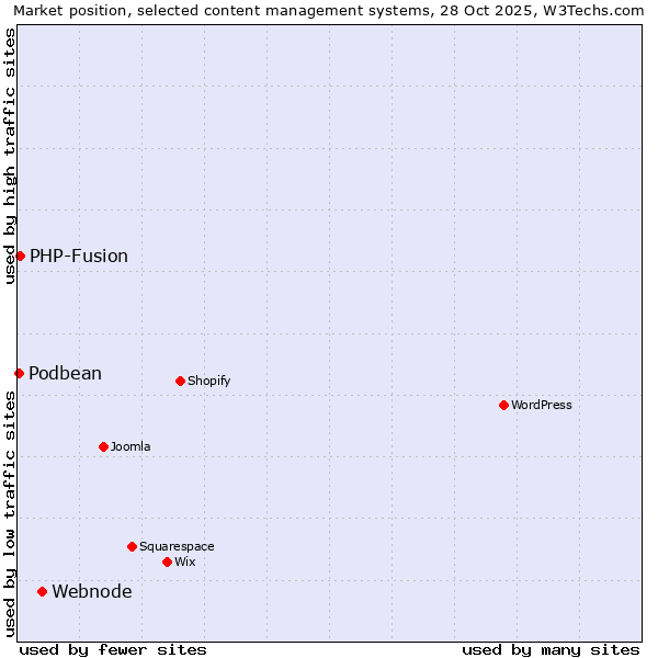 Market position of Webnode vs. PHP-Fusion vs. Podbean