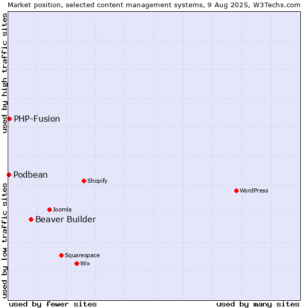 Market position of Beaver Builder vs. PHP-Fusion vs. Podbean