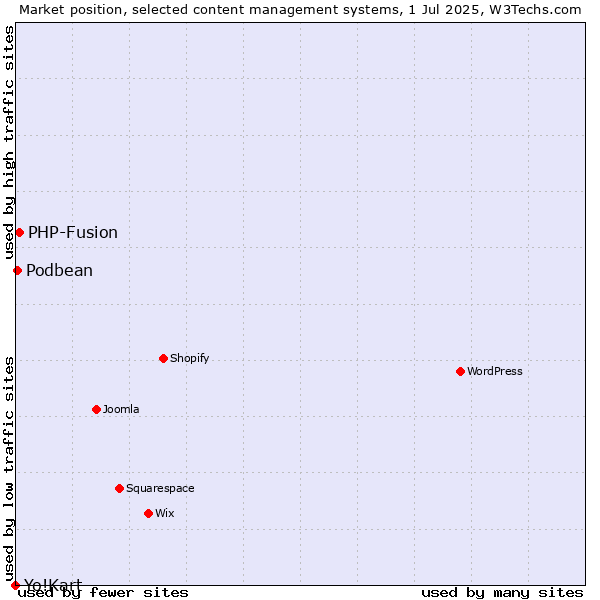 Market position of PHP-Fusion vs. Podbean vs. Yo!Kart