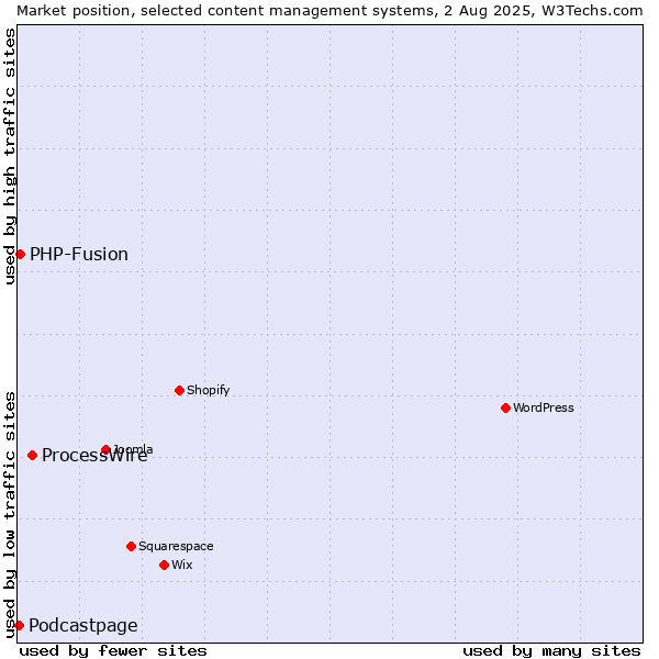 Market position of ProcessWire vs. PHP-Fusion vs. Podcastpage