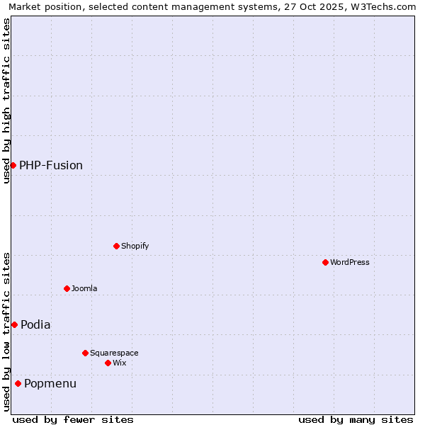 Market position of Popmenu vs. Podia vs. PHP-Fusion