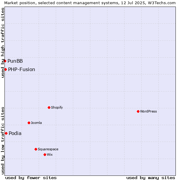 Market position of Podia vs. PHP-Fusion vs. PunBB