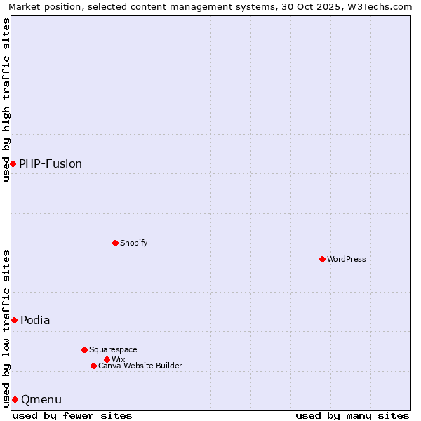 Market position of Qmenu vs. Podia vs. PHP-Fusion