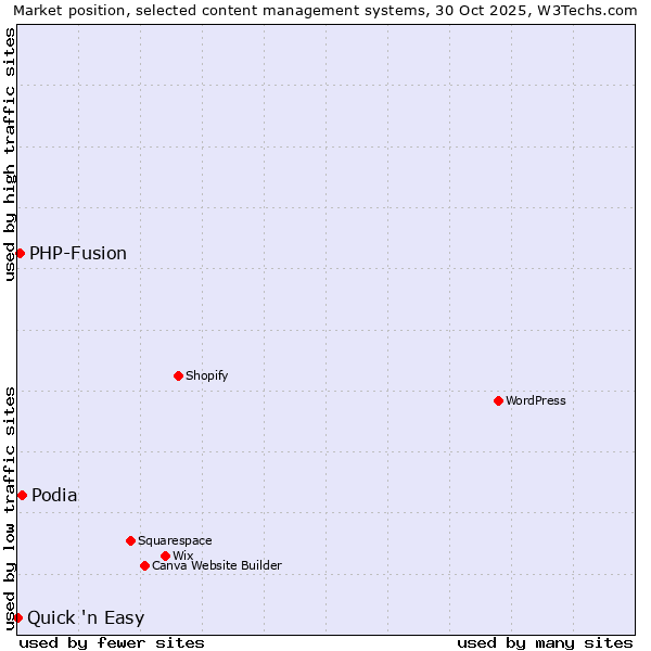 Market position of Podia vs. PHP-Fusion vs. Quick 'n Easy