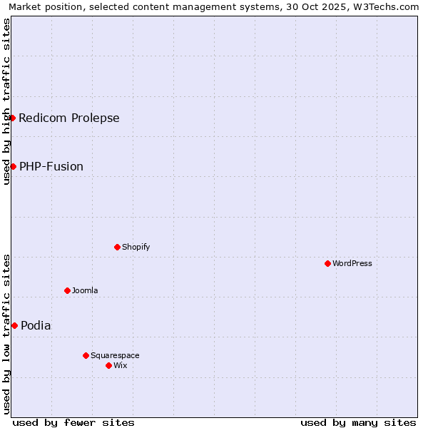 Market position of Podia vs. PHP-Fusion vs. Redicom Prolepse