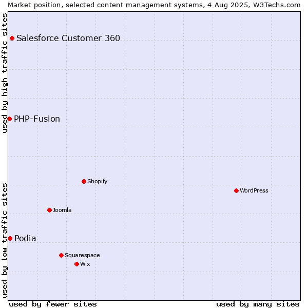 Market position of Salesforce Customer 360 vs. Podia vs. PHP-Fusion