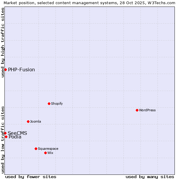 Market position of Podia vs. PHP-Fusion vs. SeeCMS