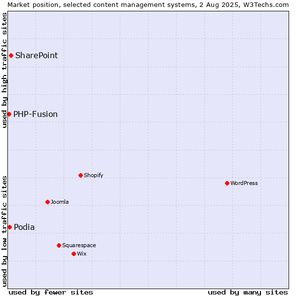 Market position of SharePoint vs. Podia vs. PHP-Fusion