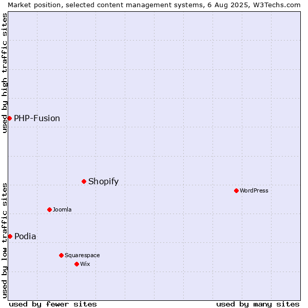 Market position of Shopify vs. Podia vs. PHP-Fusion