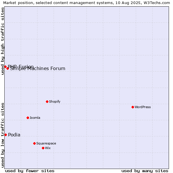 Market position of Simple Machines Forum vs. Podia vs. PHP-Fusion