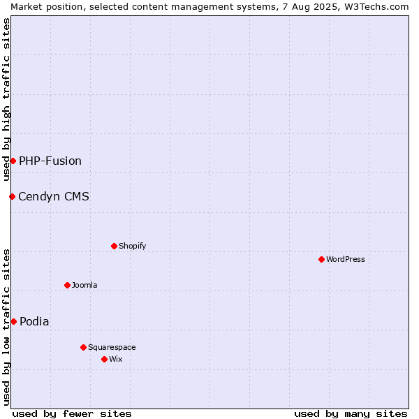 Market position of Podia vs. PHP-Fusion vs. Cendyn CMS