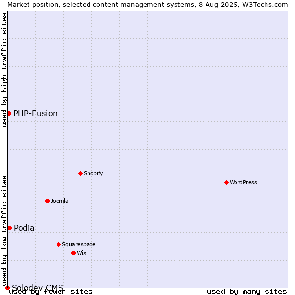 Market position of Podia vs. PHP-Fusion vs. Solodev CMS