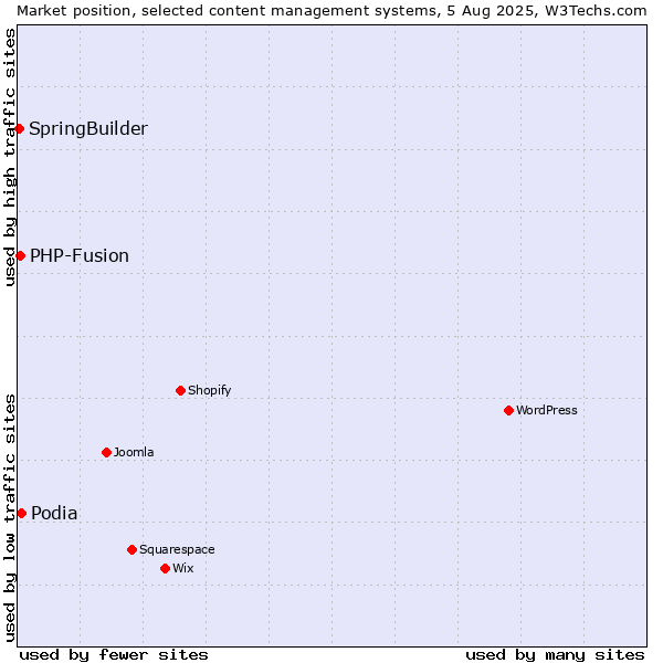 Market position of Podia vs. PHP-Fusion vs. SpringBuilder