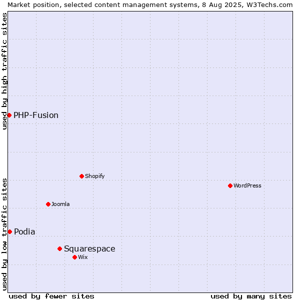 Market position of Squarespace vs. Podia vs. PHP-Fusion